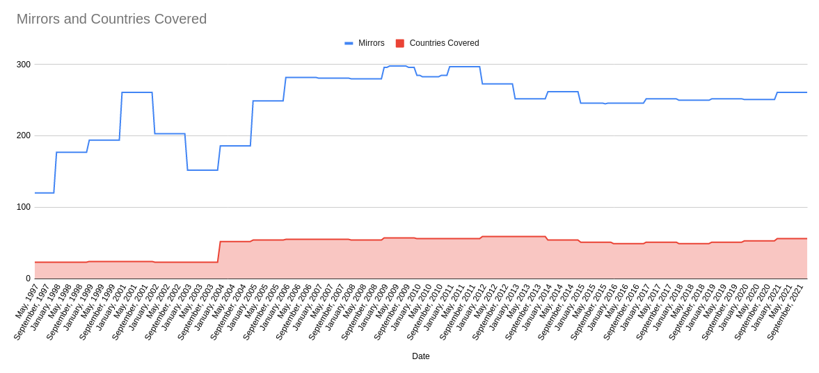 Chart of the growth of the Apache mirror system